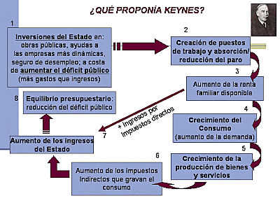 A proposta keynesiana