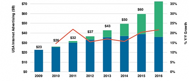 Anunciantes tienen previsto aumentar sus inversiones