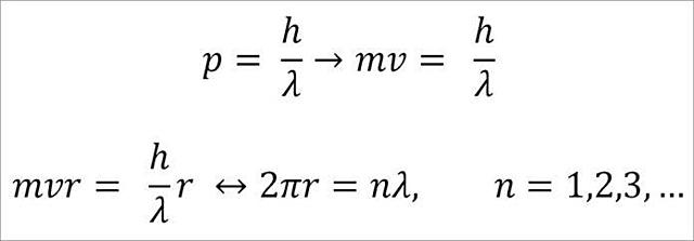Modelo Atómico de Broglie, 1924