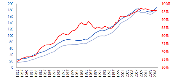 Creixement sostingut a l’alça