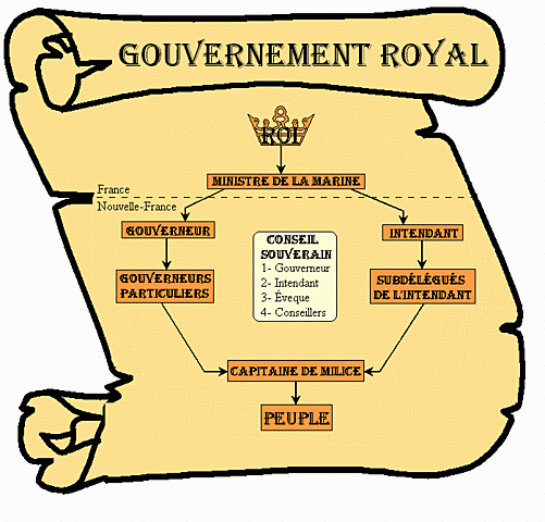 Instauration du gouvernement royal en Nouvelle-France