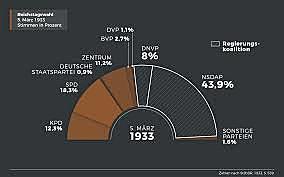 NSDAP verfehlt Mehrheit und bildet Koalition mit der DNVP