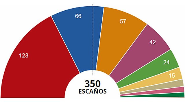 Victoria Elecciones Generales