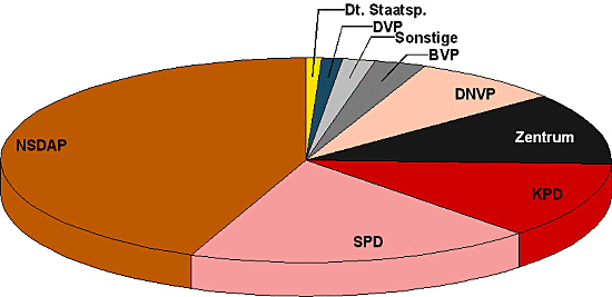 Letzte Reichstagswahl
