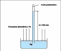 Torricelli descobreix la pressió atmosfèrica