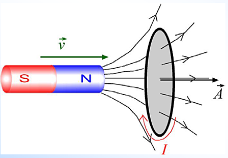 La inducción electromagnética