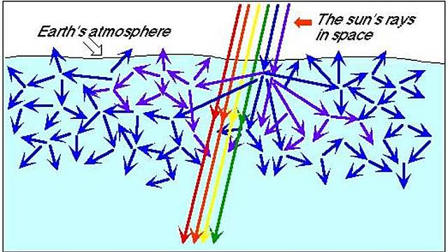 La dispersión de Rayleigh