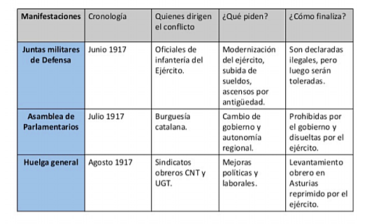 La crisis del 1917- DESARROLLO