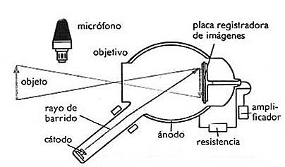 Creación del Iconoscopio