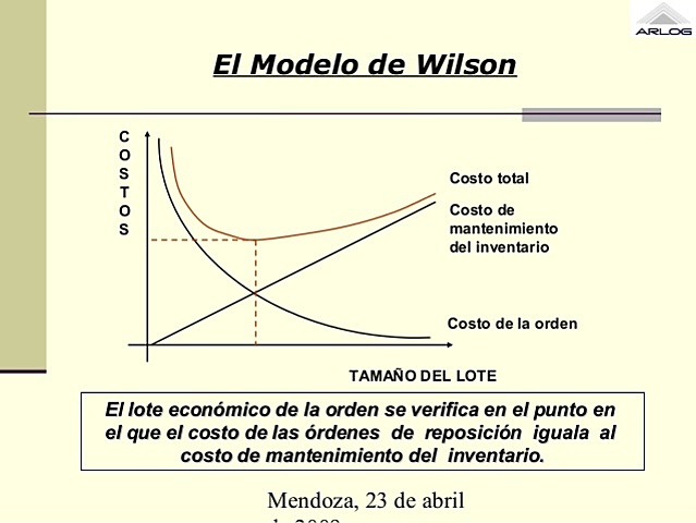La presentación por Wilson en 1934 del sistema de reposición de inventarios mediante punto de pedido