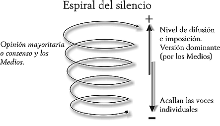 Teoria de la espiral del silencio