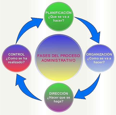 El Proceso Administrativo en la actualidad