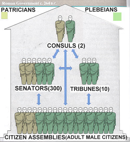 B.C.E. The roman government