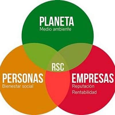 Timeline: Responsabilidad Corporativa