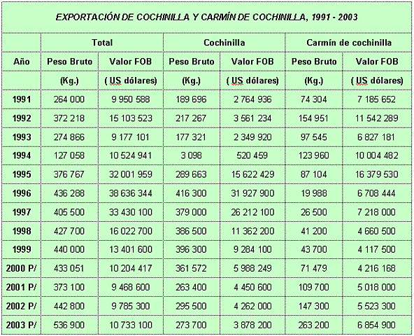 exportación de la cochinilla