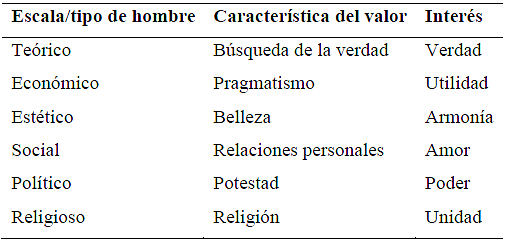 Teoría de la Personalidad de Edward Spranger