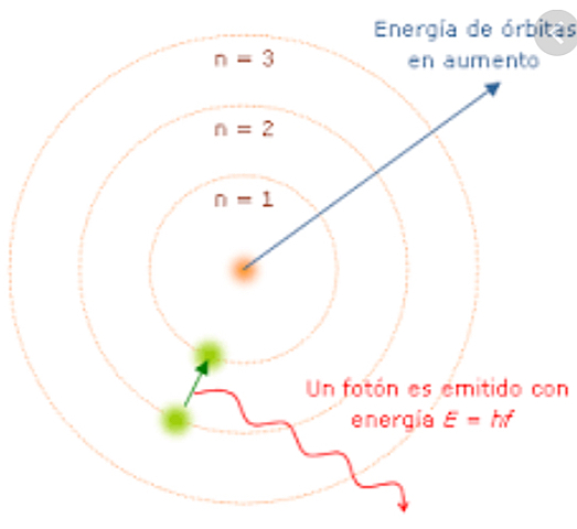 Modelo atómico de Niels Bohr