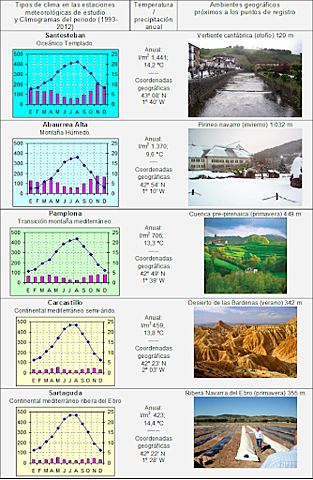 Aumento de la curva de temperatura anual