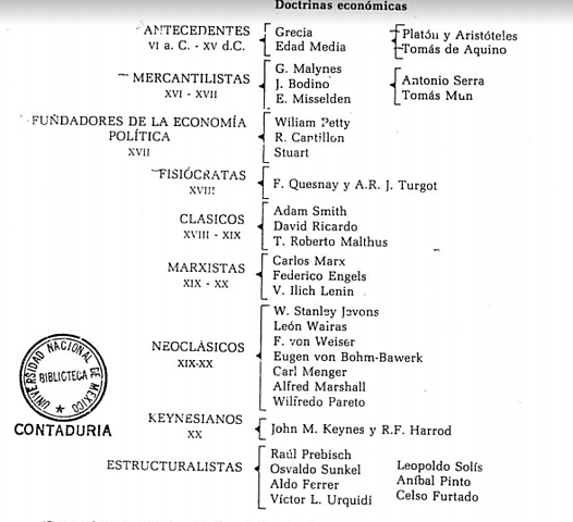 Doctrinas económicas