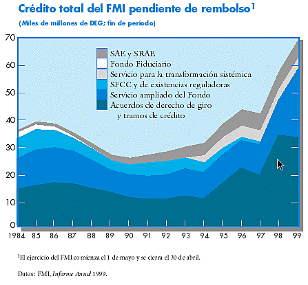 Último credito otorgado por el FMI a México