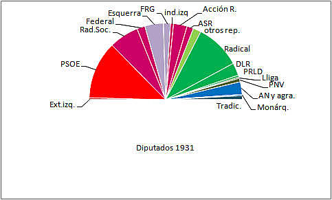Elecciones generales 1931. Triunfo electoral de la izquierda.
