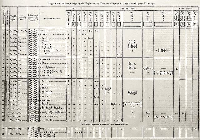 Πρώτος αλγόριθμος υπολογιστών