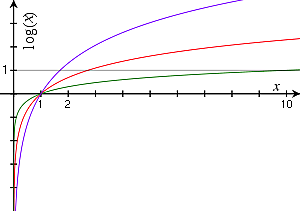 Invención de los logaritmos