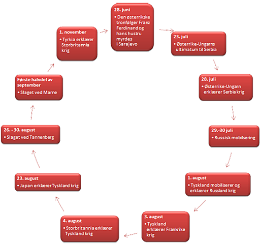 Dei viktigaste hendingane i 1.verdenskrig