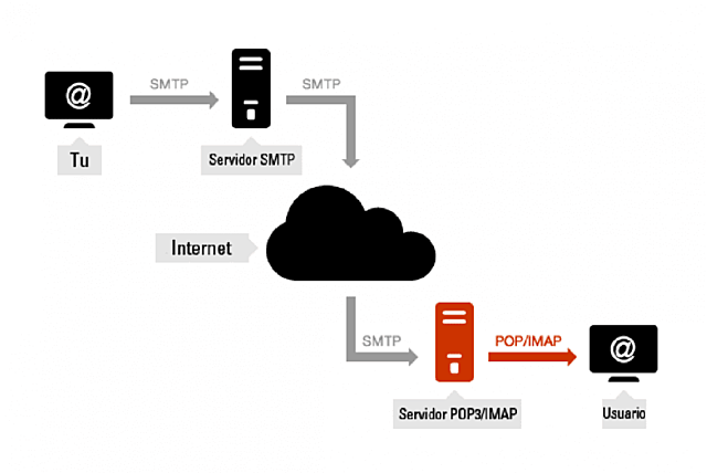SMTP