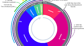 Timeline: EL IMPACTO DE LOS PERIODOS GEOLOGICOS