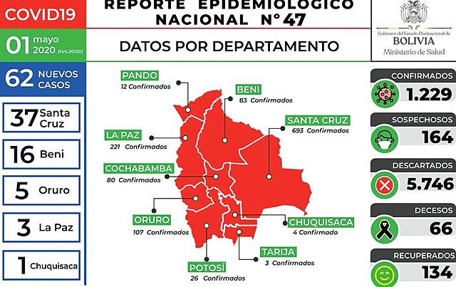 Bolivia registra 62 nuevos casos, 53 están en el Oriente