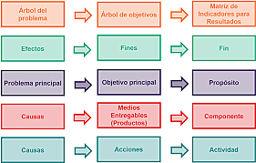 Matriz de indicadores para resultados
