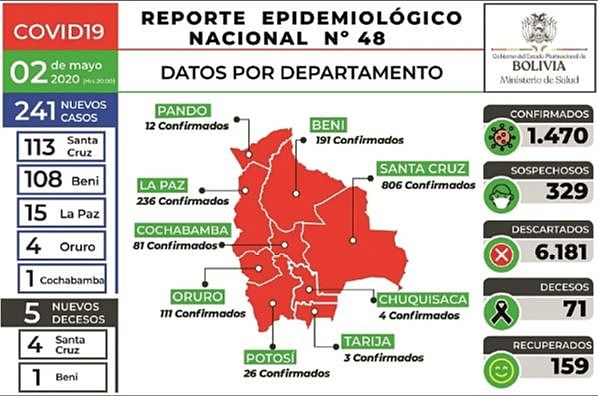 Beni suma 191 casos de Covid-19 y supera a Oruro y Cochabamba