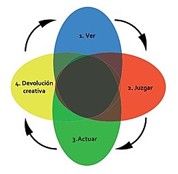 Fases del enfoque praxeológico
