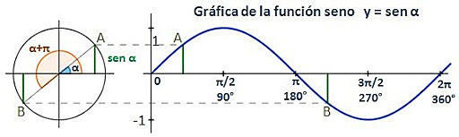 SIGLO IV-LA FUNCIÓN SENO