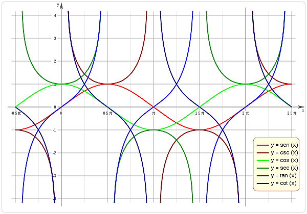 SIGLO X-LAS FUNCIONES TRIGONOMÉTRICAS
