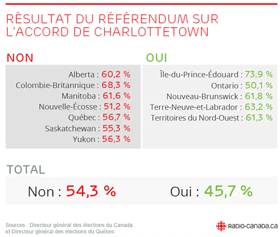 Échec de l’accord de Charlottetown