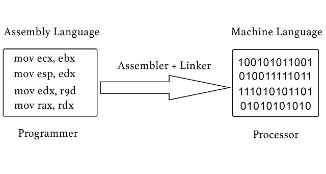Lenguaje Ensamblador