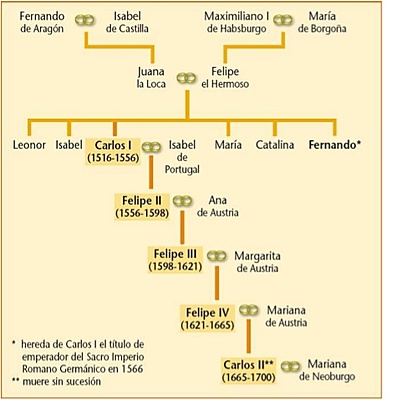 Timeline: Àustries Majors