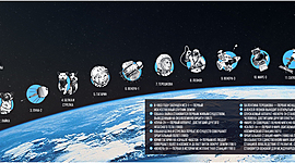 Timeline: Освоение космоса