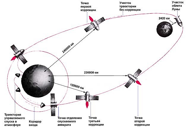 первое возвращение космического аппарата (Зонд-5) на Землю после облета Луны. На борту находились живые существа: черепахи, плодовые мухи, черви, растения, семена, бактерии.