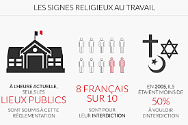 La république et le fait religieux depuis 1880