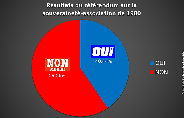 Référendum sur la souveraineté-association*