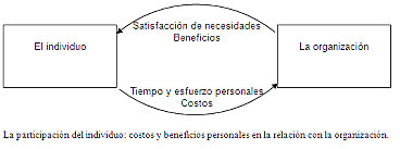 la relación entre las organizaciones y el personal