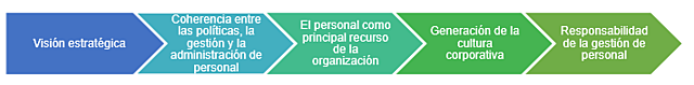 La teoría del recurso humano