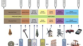 Timeline: Història dels metalls Vilchez Alejandro