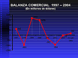 La Balanza Comercial
