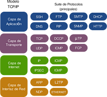 Se define el protocolo TCP/IP y la palabra Internet