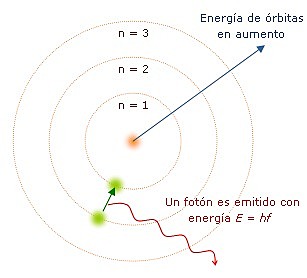 Modelo Atómico De Niveles De Energía