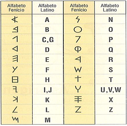 los fenicios crean el alfabeto 1.500 a.C